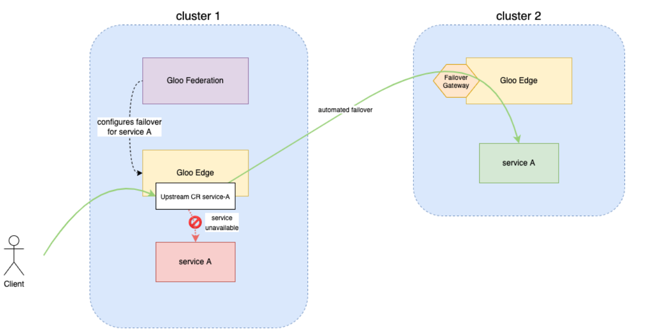 Figure of Gloo Fed failover scenario