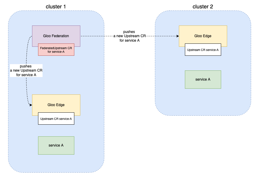 Figure of Gloo Fed resources